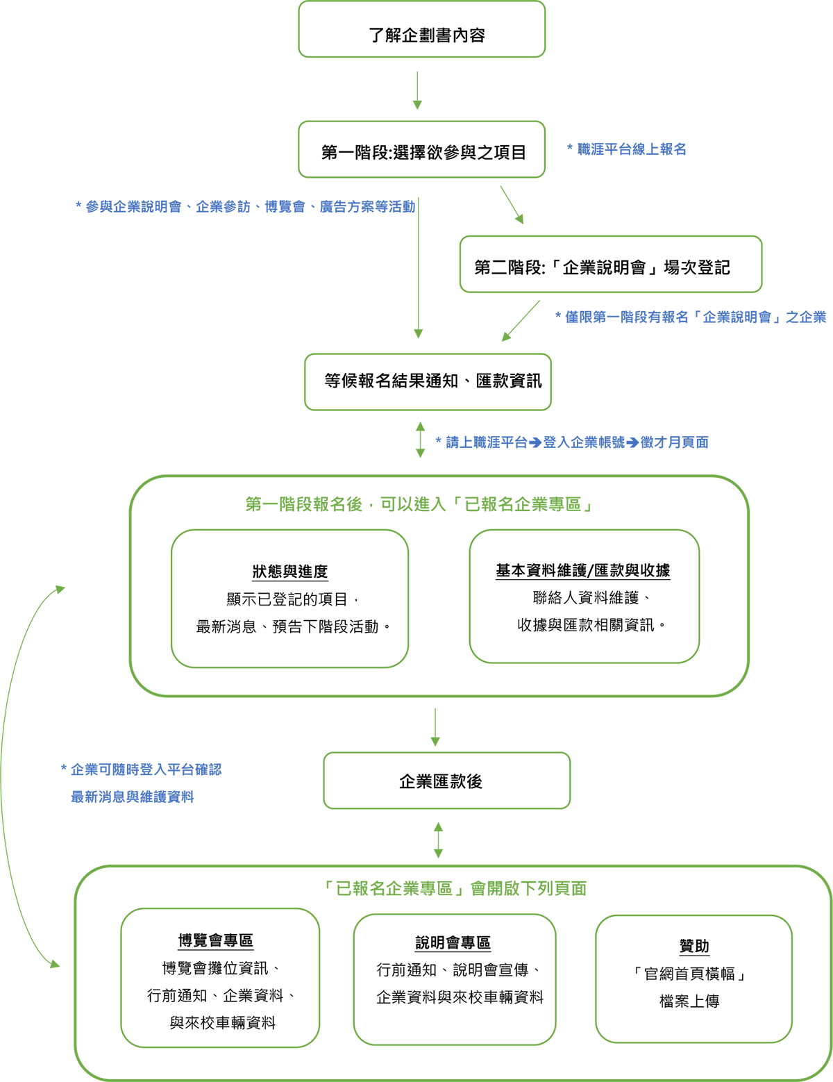 報名流程圖